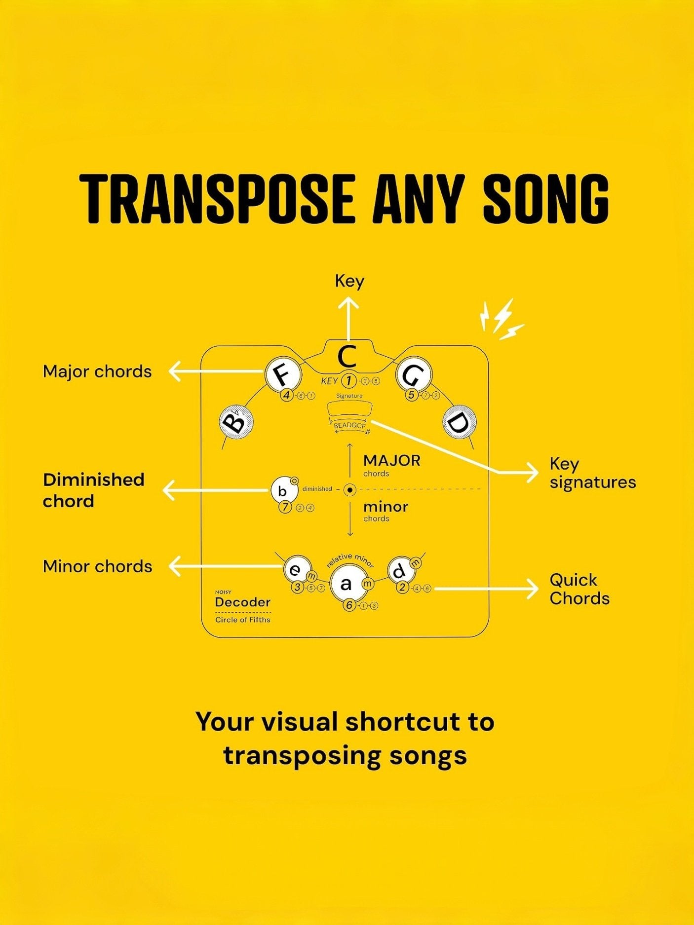 Der Abkürzungsweg zur Musiktheorie, den Musiker gerade entdecken – ein visuelles Quintenkreis-Rad, das Tonarten, Akkorde und das Songwriting endlich einfach macht